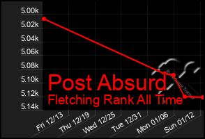 Total Graph of Post Absurd