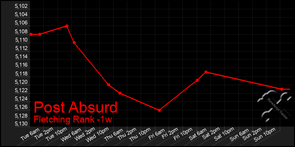 Last 7 Days Graph of Post Absurd