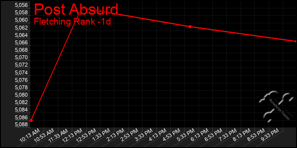 Last 24 Hours Graph of Post Absurd