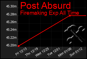 Total Graph of Post Absurd