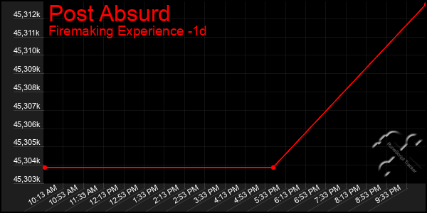 Last 24 Hours Graph of Post Absurd