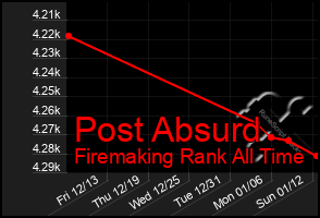 Total Graph of Post Absurd