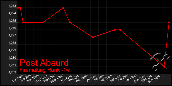 Last 7 Days Graph of Post Absurd