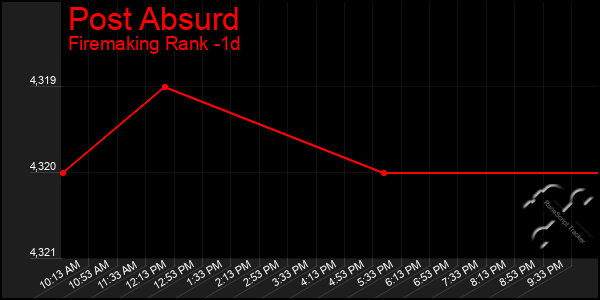 Last 24 Hours Graph of Post Absurd