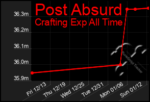 Total Graph of Post Absurd