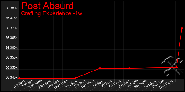 Last 7 Days Graph of Post Absurd