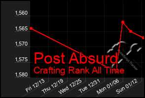 Total Graph of Post Absurd