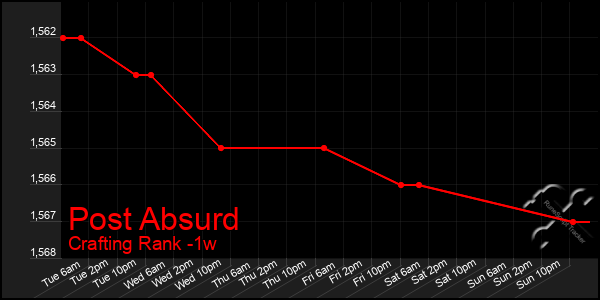 Last 7 Days Graph of Post Absurd