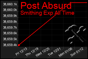 Total Graph of Post Absurd