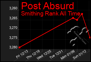 Total Graph of Post Absurd