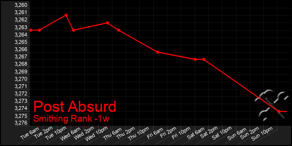 Last 7 Days Graph of Post Absurd