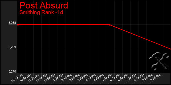 Last 24 Hours Graph of Post Absurd