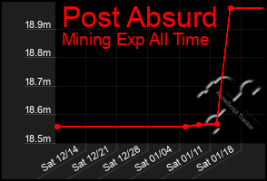 Total Graph of Post Absurd