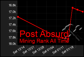 Total Graph of Post Absurd