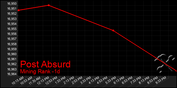 Last 24 Hours Graph of Post Absurd