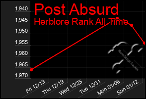 Total Graph of Post Absurd