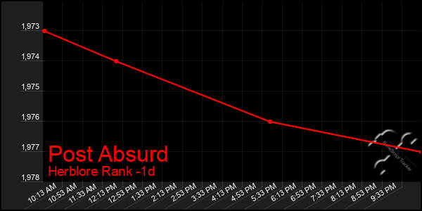 Last 24 Hours Graph of Post Absurd