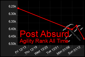 Total Graph of Post Absurd