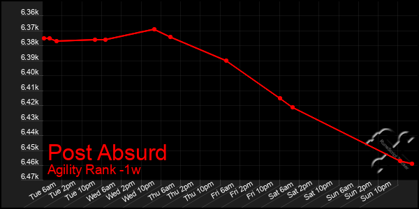 Last 7 Days Graph of Post Absurd