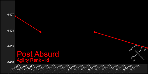 Last 24 Hours Graph of Post Absurd