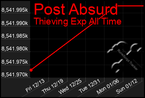 Total Graph of Post Absurd