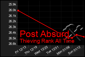 Total Graph of Post Absurd