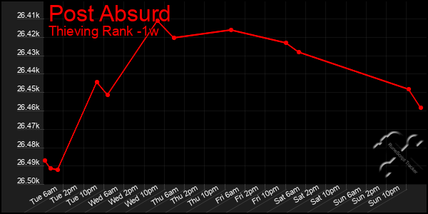 Last 7 Days Graph of Post Absurd