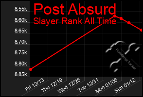 Total Graph of Post Absurd