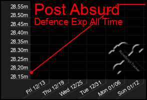 Total Graph of Post Absurd