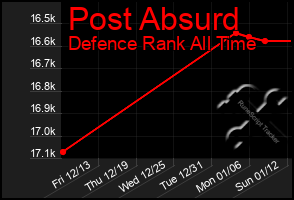 Total Graph of Post Absurd