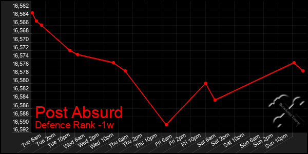 Last 7 Days Graph of Post Absurd