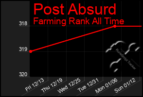 Total Graph of Post Absurd