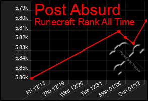 Total Graph of Post Absurd