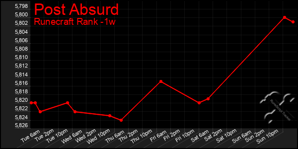 Last 7 Days Graph of Post Absurd