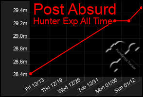 Total Graph of Post Absurd