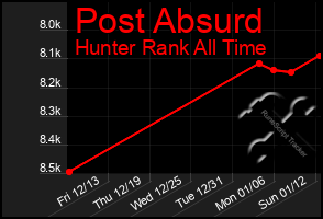 Total Graph of Post Absurd