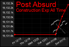 Total Graph of Post Absurd