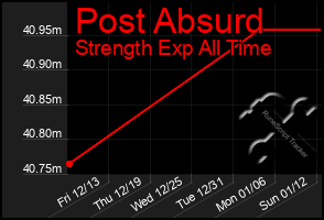 Total Graph of Post Absurd