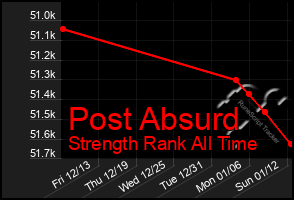 Total Graph of Post Absurd