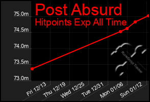 Total Graph of Post Absurd