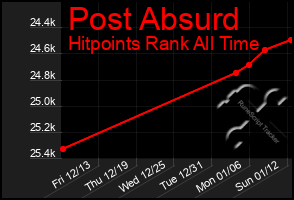 Total Graph of Post Absurd