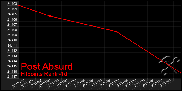 Last 24 Hours Graph of Post Absurd