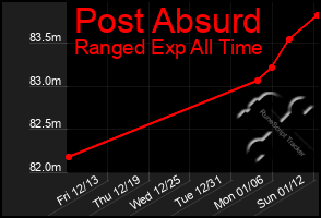 Total Graph of Post Absurd