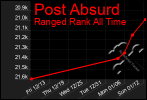 Total Graph of Post Absurd