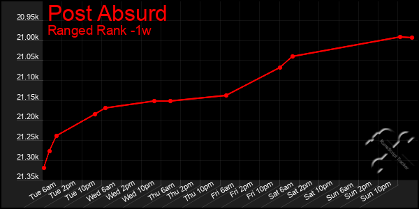 Last 7 Days Graph of Post Absurd