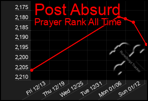 Total Graph of Post Absurd