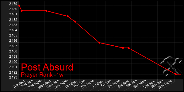 Last 7 Days Graph of Post Absurd