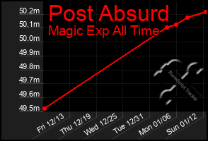 Total Graph of Post Absurd