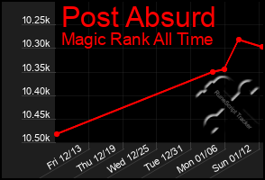 Total Graph of Post Absurd