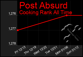 Total Graph of Post Absurd